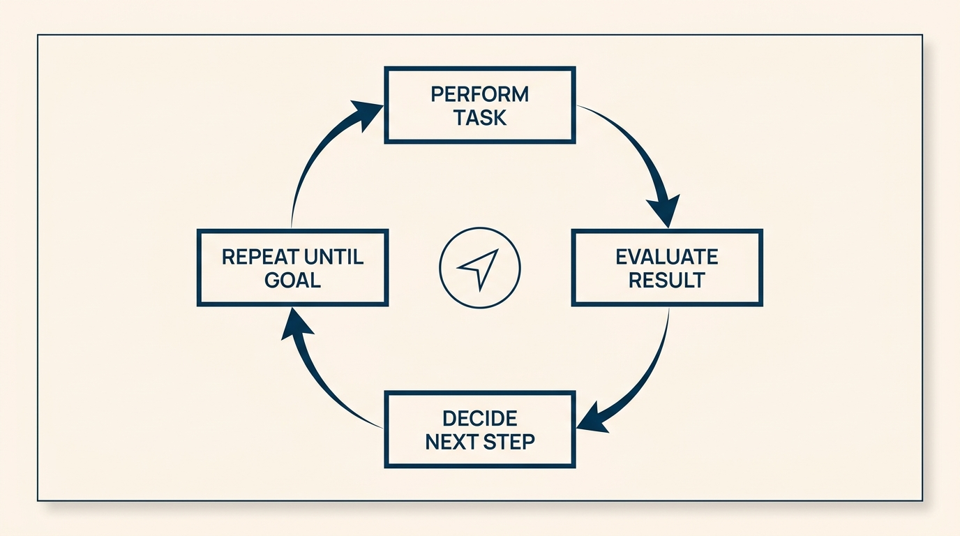 Infographic showing the loop engineering cycle: perform task, evaluate result, decide next step, repeat until goal achieved